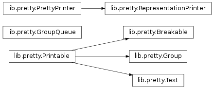Inheritance diagram of IPython.lib.pretty