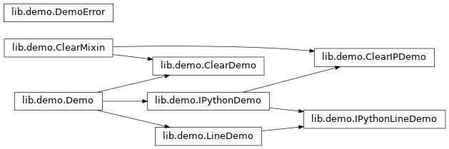 Inheritance diagram of IPython.lib.demo