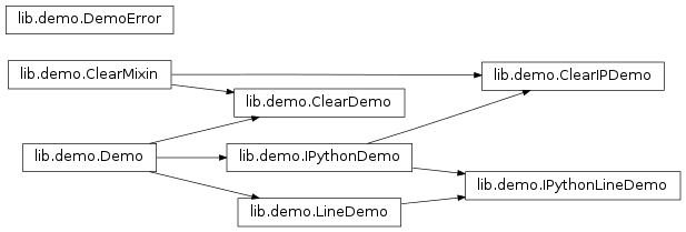 Inheritance diagram of IPython.lib.demo
