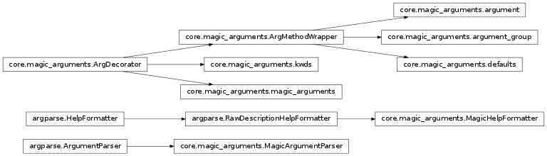 Inheritance diagram of IPython.core.magic_arguments