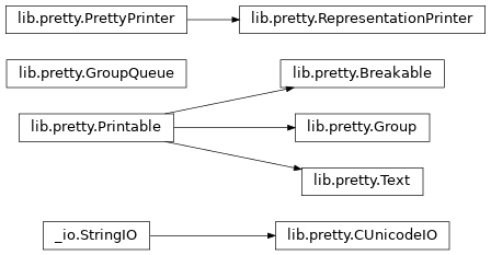 Inheritance diagram of IPython.lib.pretty