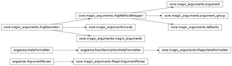 Inheritance diagram of IPython.core.magic_arguments